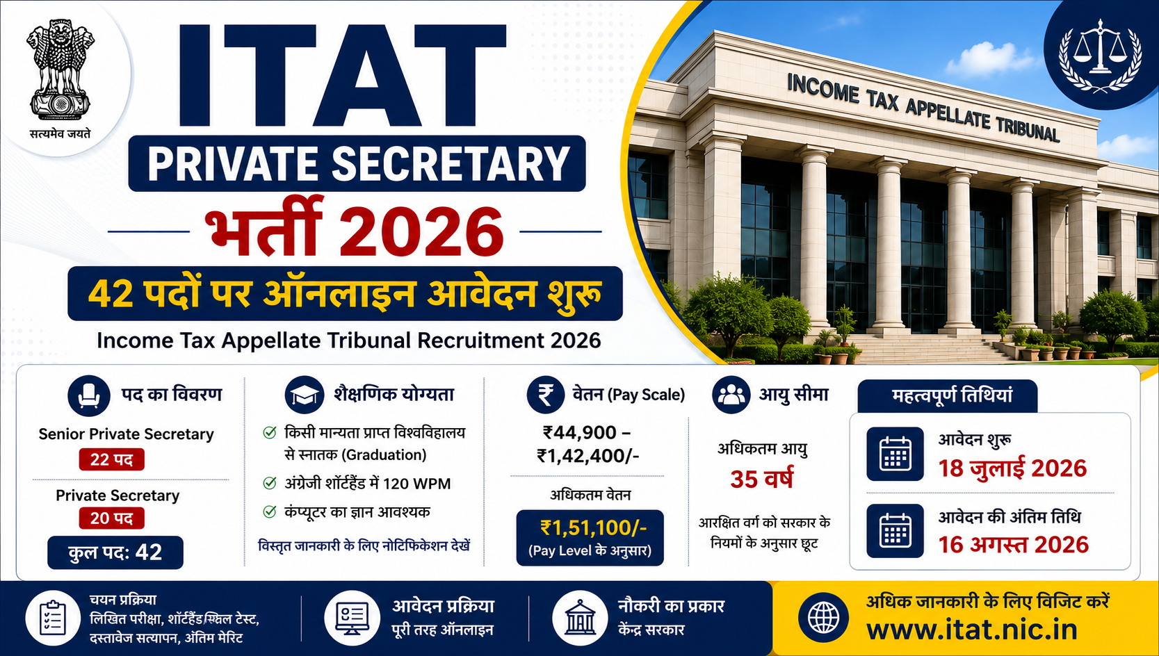 ITAT Private Secretary भर्ती 2026: 42 पदों पर ऑनलाइन आवेदन