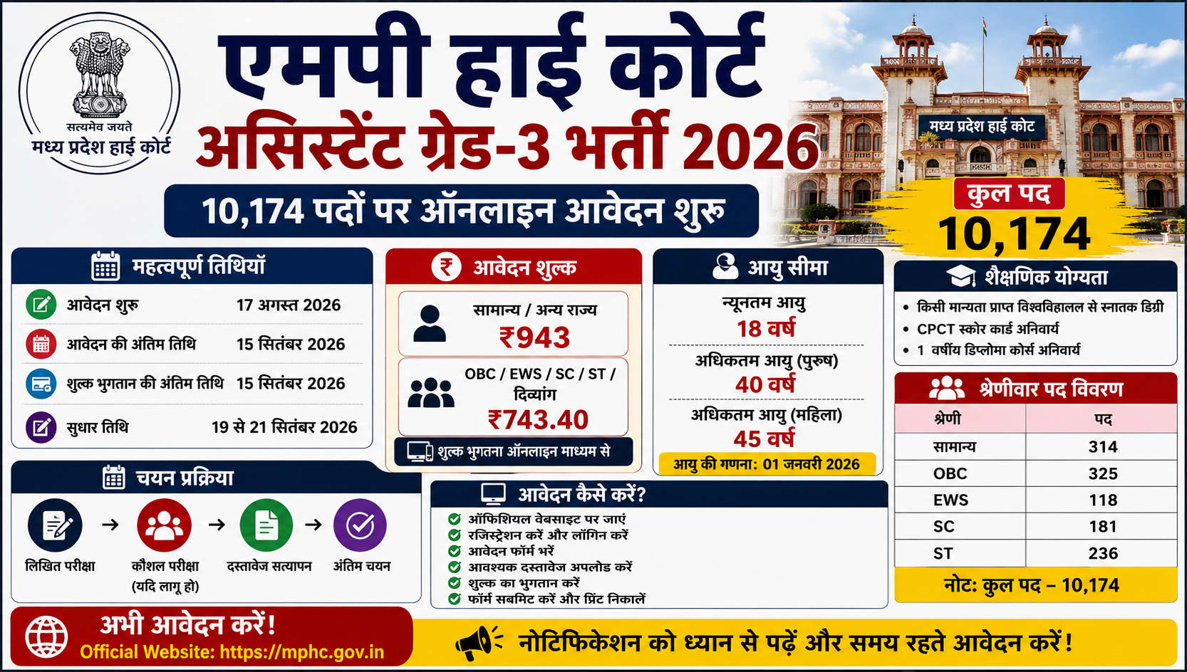 एमपी हाई कोर्ट असिस्टेंट ग्रेड 3 भर्ती 2026: 10,174 पद