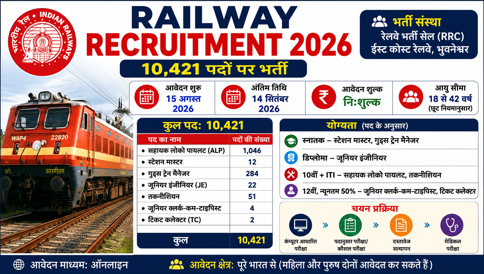 Railway Recruitment 2026: 10,421 पदों पर भर्ती