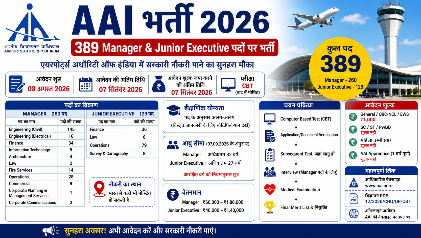 AAI भर्ती 2026: 389 Manager एवं Junior Executive पद