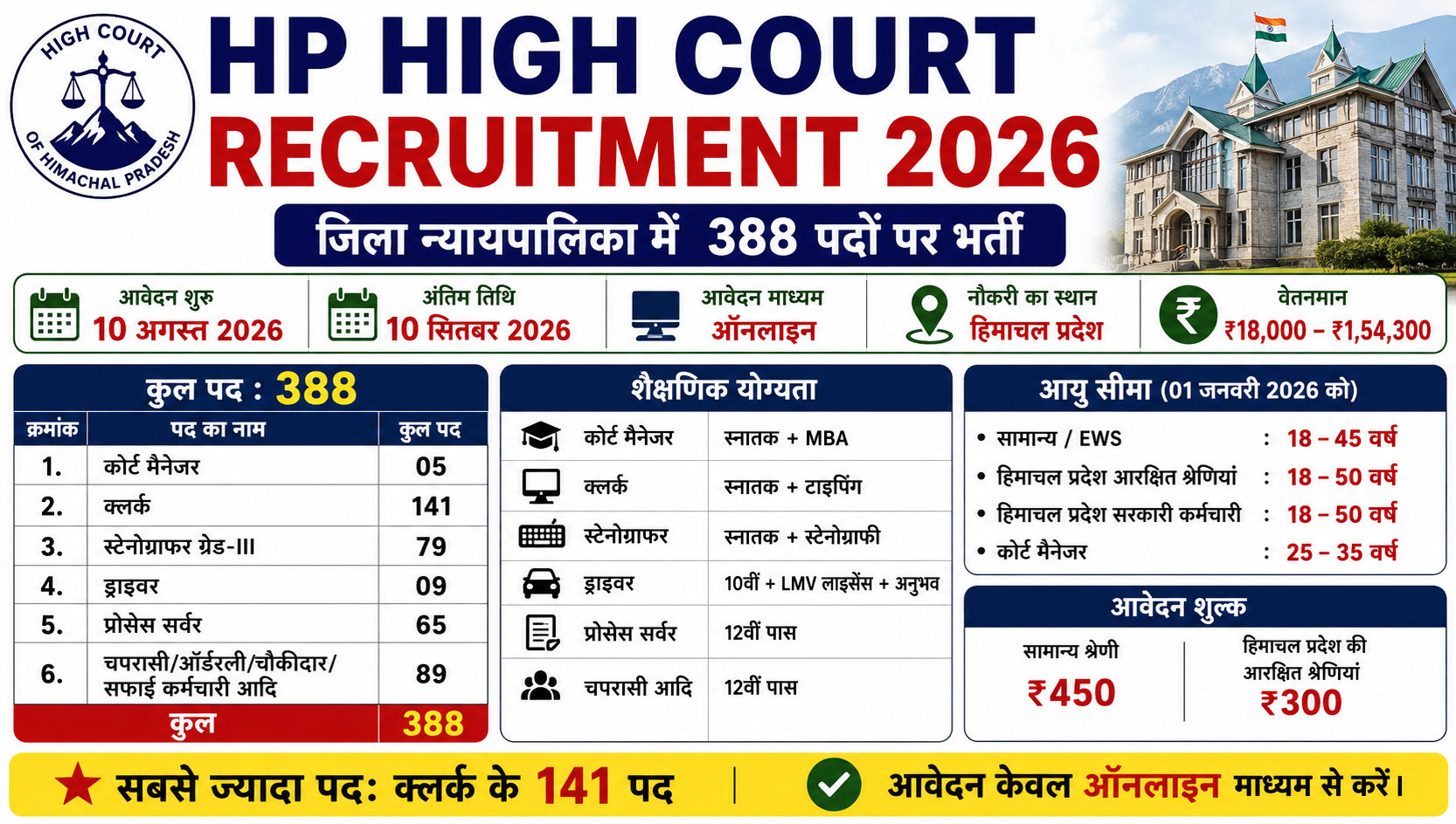 HP High Court Recruitment 2026: 388 पदों पर भर्ती