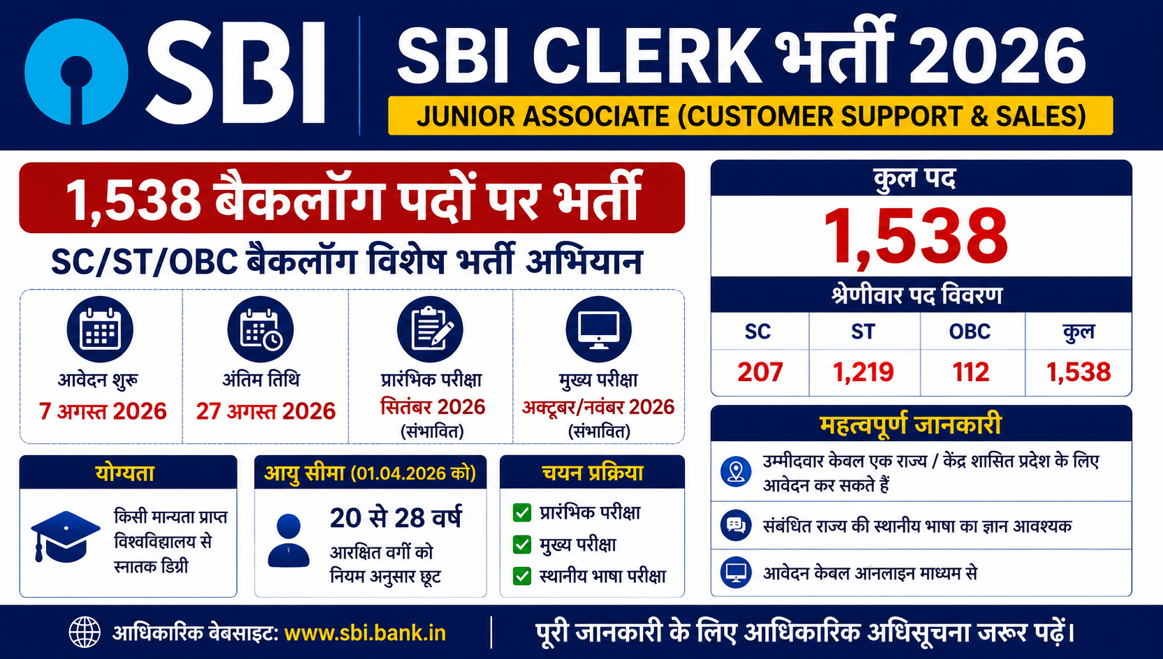 SBI Clerk भर्ती 2026: 1,538 पदों पर बैकलॉग भर्ती