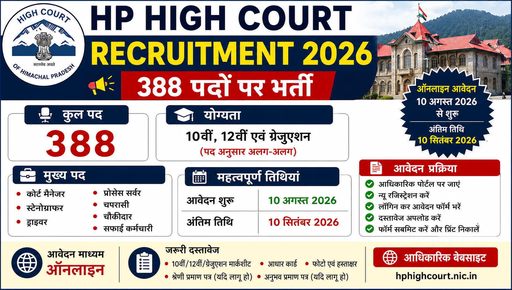 HP High Court Recruitment 2026: 388 पदों पर भर्ती