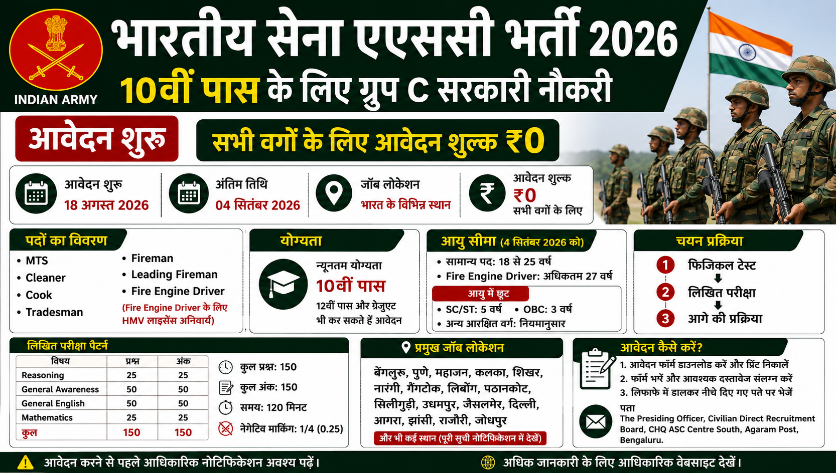 भारतीय सेना एएससी भर्ती 2026: 10वीं पास के लिए आवेदन शुरू