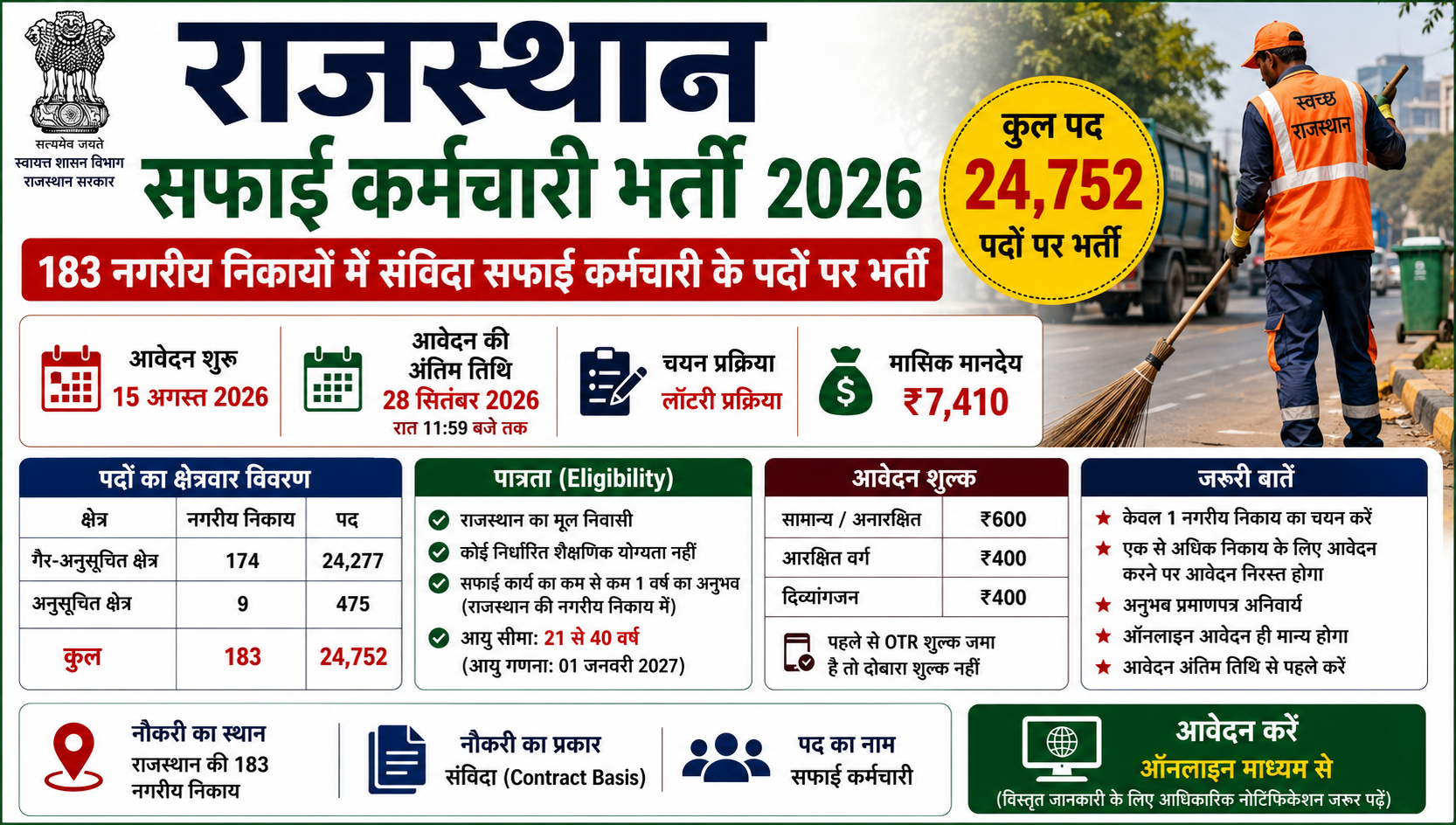राजस्थान सफाई कर्मचारी भर्ती 2026: 24,752 पदों पर आवेदन