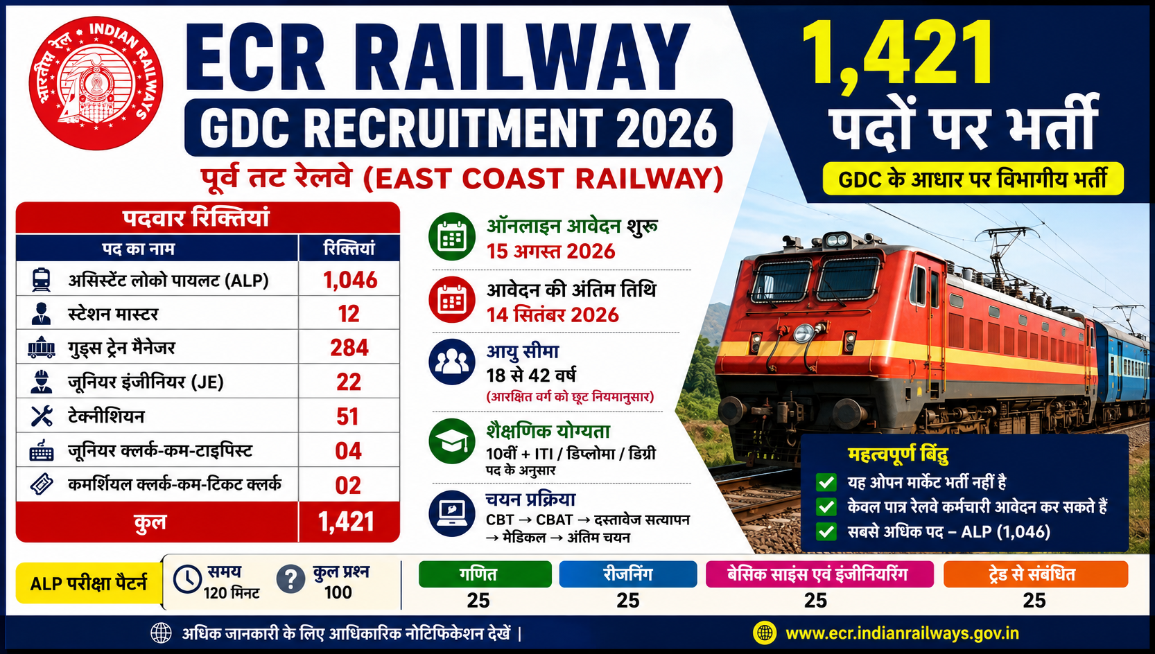ECR Railway GDC Recruitment 2026: 1,421 पदों पर भर्ती